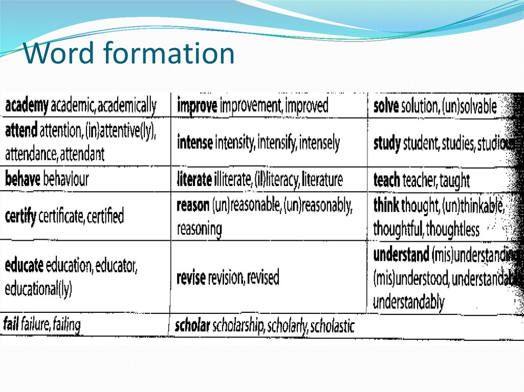 Word formation that. Word formation. Word formation таблица. Different Word formation. Word formation презентация.