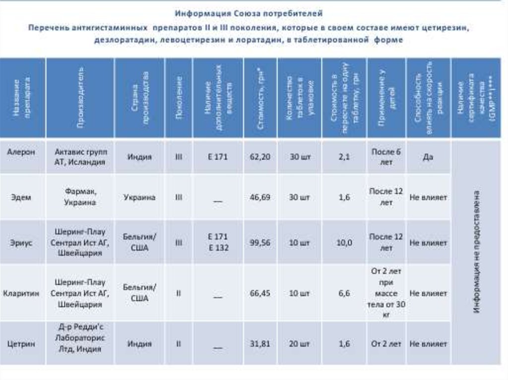 Список потребителей. Сравнительная таблица антигистаминные средства. Сравнительная характеристика антигистаминных препаратов. Цетрин поколение антигистаминных. Антигистаминные препараты поколения сравнительная характеристика.