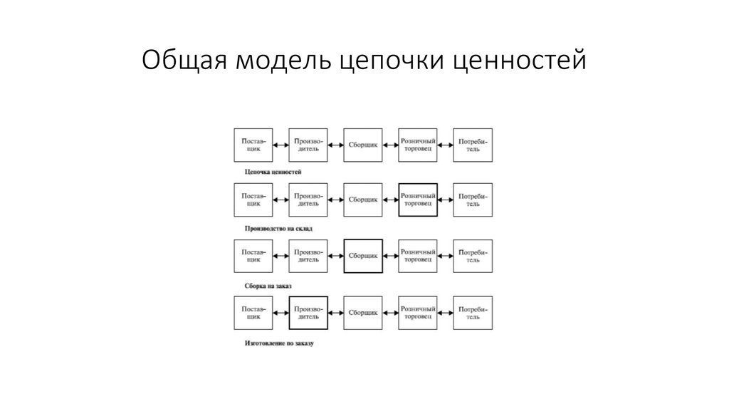 Построить цепочку