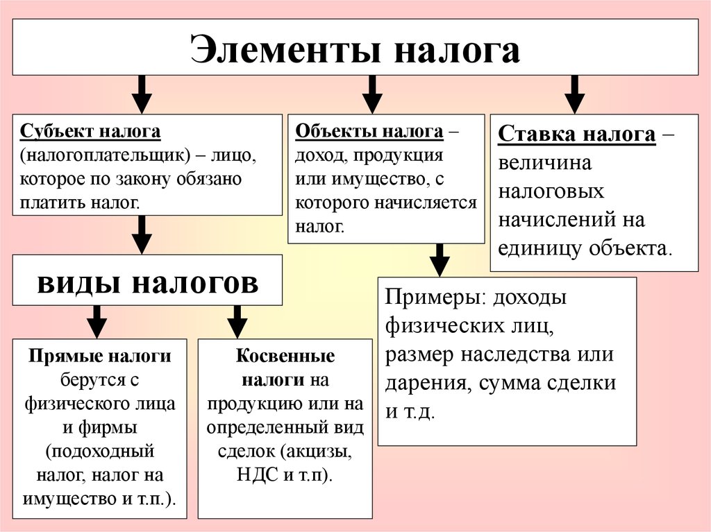 Акцизный налог презентация