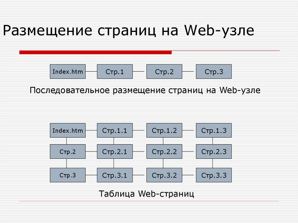 Размещение веб сайта. Web технология таблица. Web-узел. Html последовательное размещение. Технология создания веб страниц.