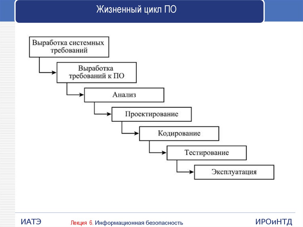 Жизненный цикл разработки по. Водопадная модель жизненного цикла по. Каскадная модель жизненного цикла программного обеспечения. Стадии жизненного цикла программы. Каскадная модель жизненного цикла программного обеспечения схема.