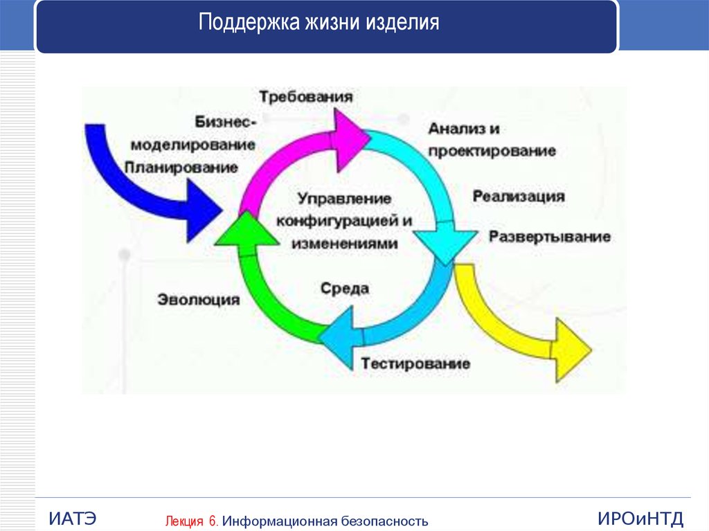 Циклы изделий. Этапы жизненного цикла системы ИБ. Жизненный цикл изделия. Информационная поддержка жизненного цикла изделия. Система поддержки жизненного цикла изделия.