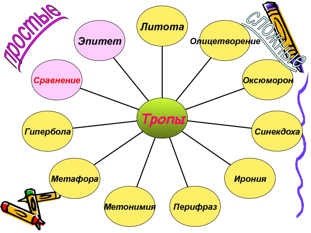 Примеры гиперболы эпитеты. Тропы в русском языке схема. Литературные тропы. Художественные приемы троп. Литературные тропы и приемы.