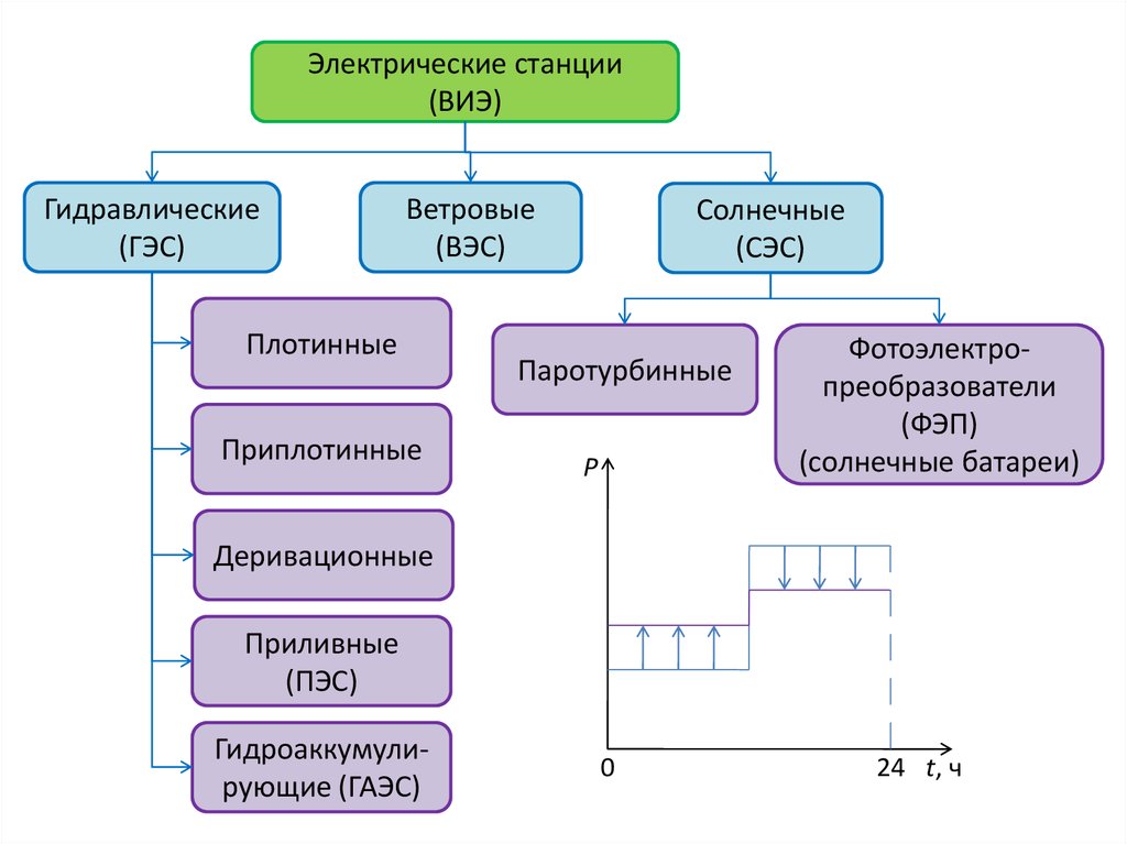 Курсовой проект электрические станции и подстанции