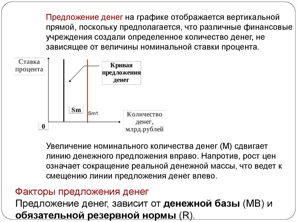 Предлагаемый график. Предложение денег график. Предложение денег на графике. Предложение денег увеличивается. Увеличение предложения денег график.