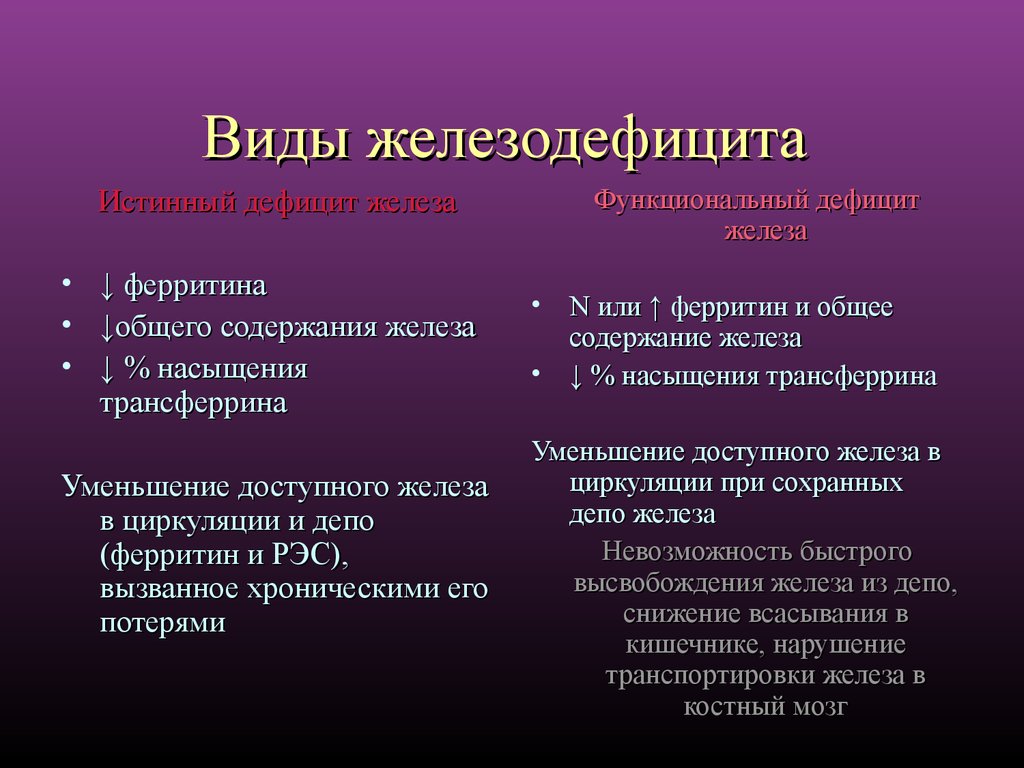 Железодефицит. Виды дефицита железа. Дефицит железа и ферритина. Дефицит железа классификация. Относительный дефицит железа.