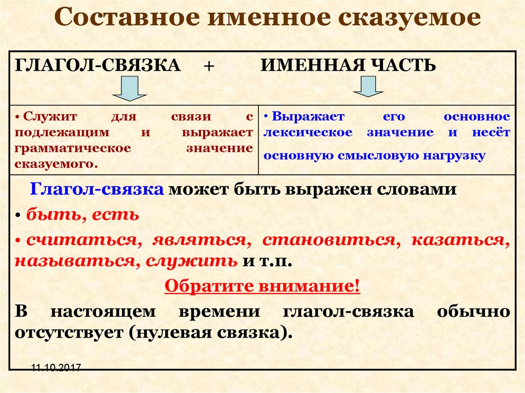 Готов сказуемое. Составное именное сказуемое примеры. Составной именно сказуемое. Как определить составное сказуемое. Составное именное сказуемое схема.