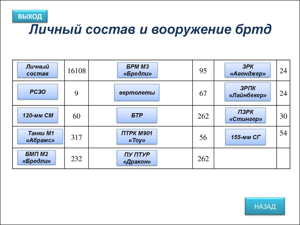 Выход организации. Бртд армии США. Бртд м 2. Бртд Франция. Состав 1 бртд.