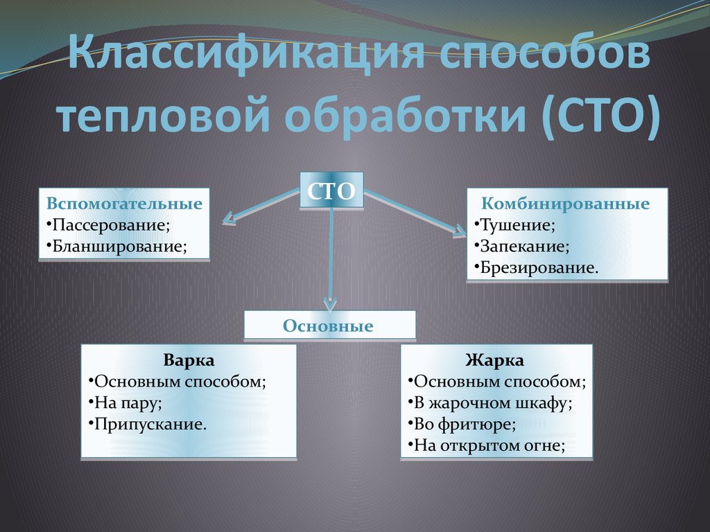 Классификация обработки. Классификация способов тепловой обработки варка. Назовите основные способы тепловой обработки. Классификация способов кулинарной обработки сырья. Характеристика видов тепловой обработки.