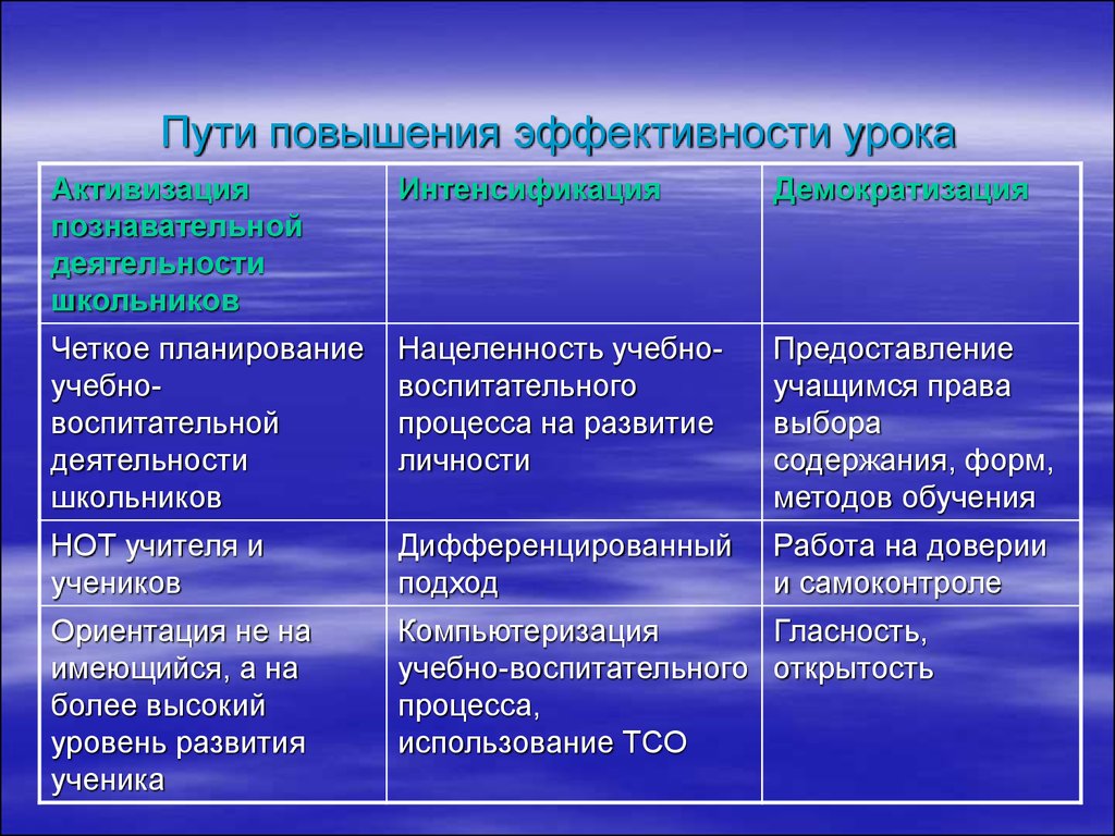 Увеличение урока. Пути повышения эффективности урока. Пути повышения эффективности учебы. 32. Пути повышения эффективности урока.. Пути повышения эффективности урока математики.