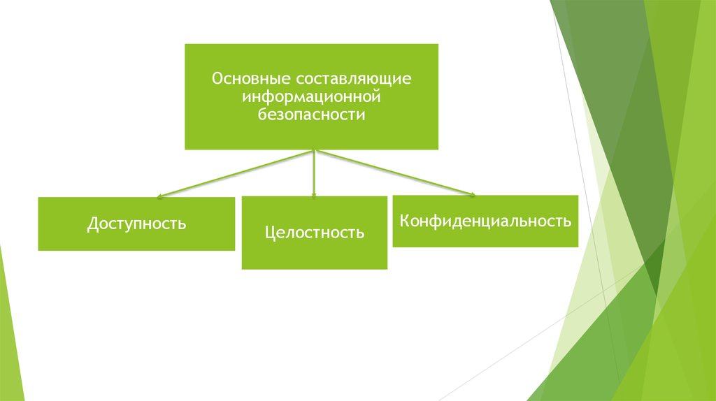 Важнейшее составляющее. Основные составляющие информационной безопасности. Перечислите составляющие информационной безопасности. Три составляющих информационной безопасности. 3. Основные составляющие информационной безопасности.