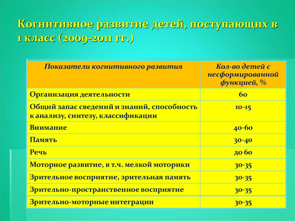 Тенденции развития познавательных процессов. Когнитивное развитие. Когнитивное развитие ребенка. Показатели когнитивного развития ребёнка. Развитие когнитивных функций у детей.