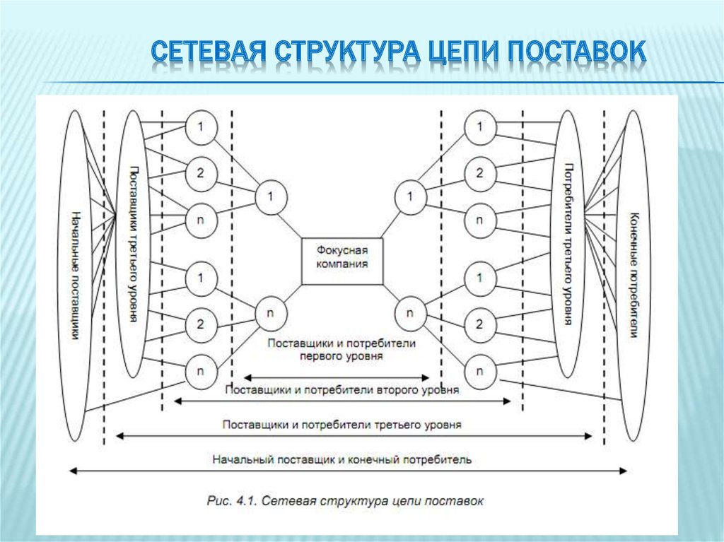 Сетевые организации управления. Сетевая структура цепи поставок пример. Традиционная структура цепи поставок. Структура логистической цепи поставок. Сетевая структура предприятия схема.