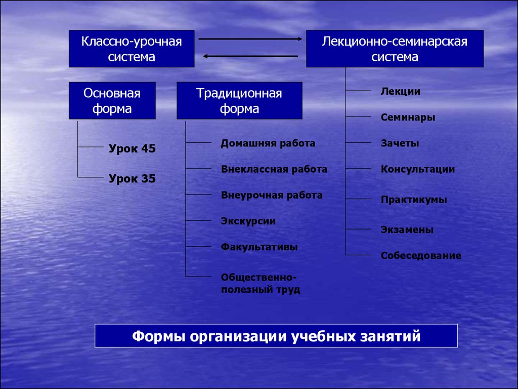 Системы урочного обучения. Формы классно урочной системы. Классно-урочная форма обучения. Лекционно-Семинарская форма обучения. Классно-урочная форма организации обучения.