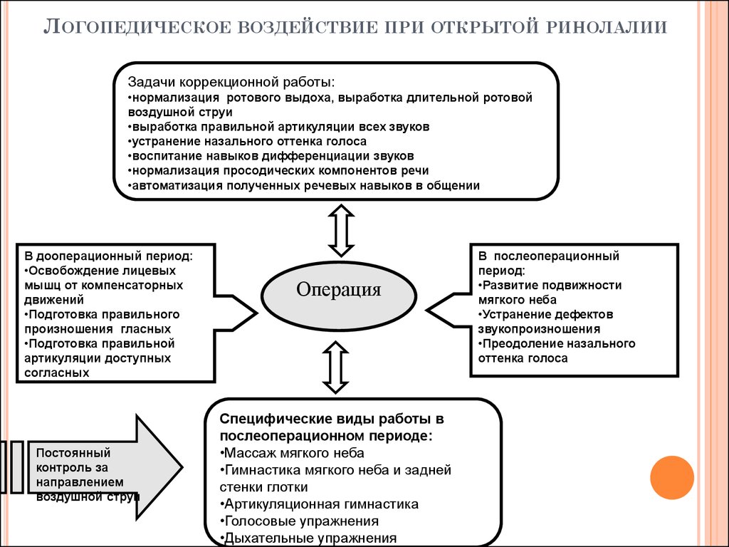 Схема направлений коррекции нарушений дыхания при ринолалии