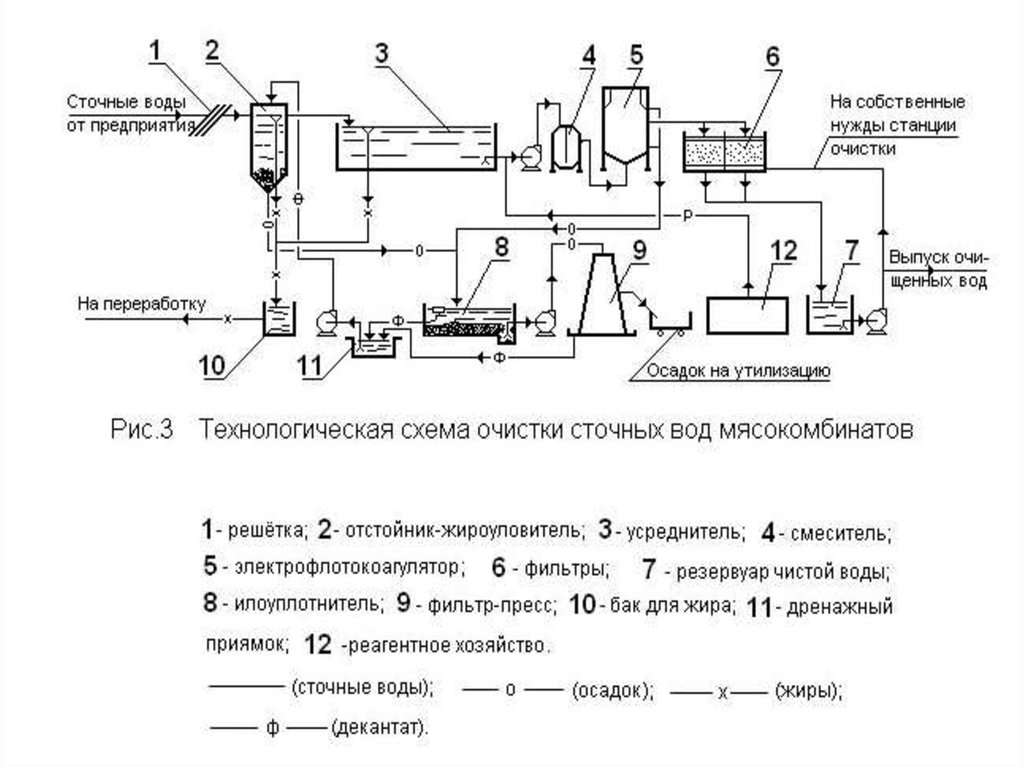 Схема очистки. Технологическая схема очистки сточных вод на предприятии. Технологическая схема очистки канализационных сточных вод. Технологическая схема очистки поверхностных сточных вод. Технологическая схема установки очистки сточных вод.