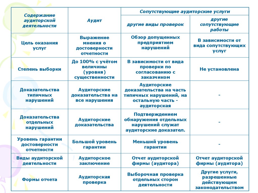 К сопутствующим аудиту услугам относятся