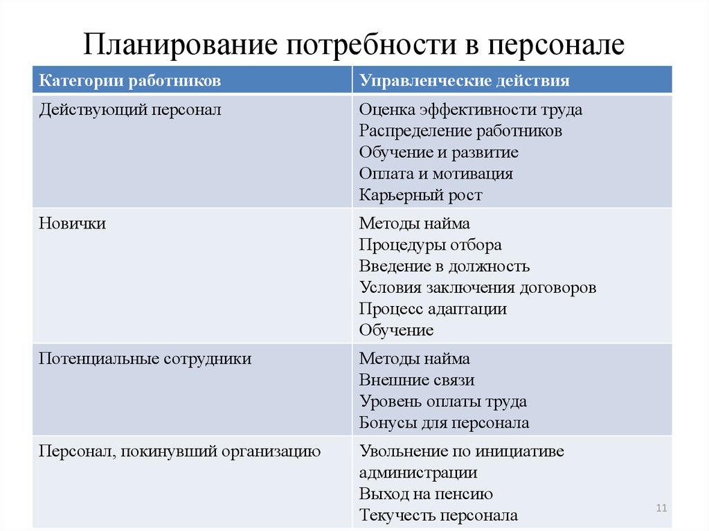 Системы планирования кадров. План потребности в персонале. Этапы планирования потребности в персонале. Тактический план потребности в персонале. Схема планирования потребности в персонале.