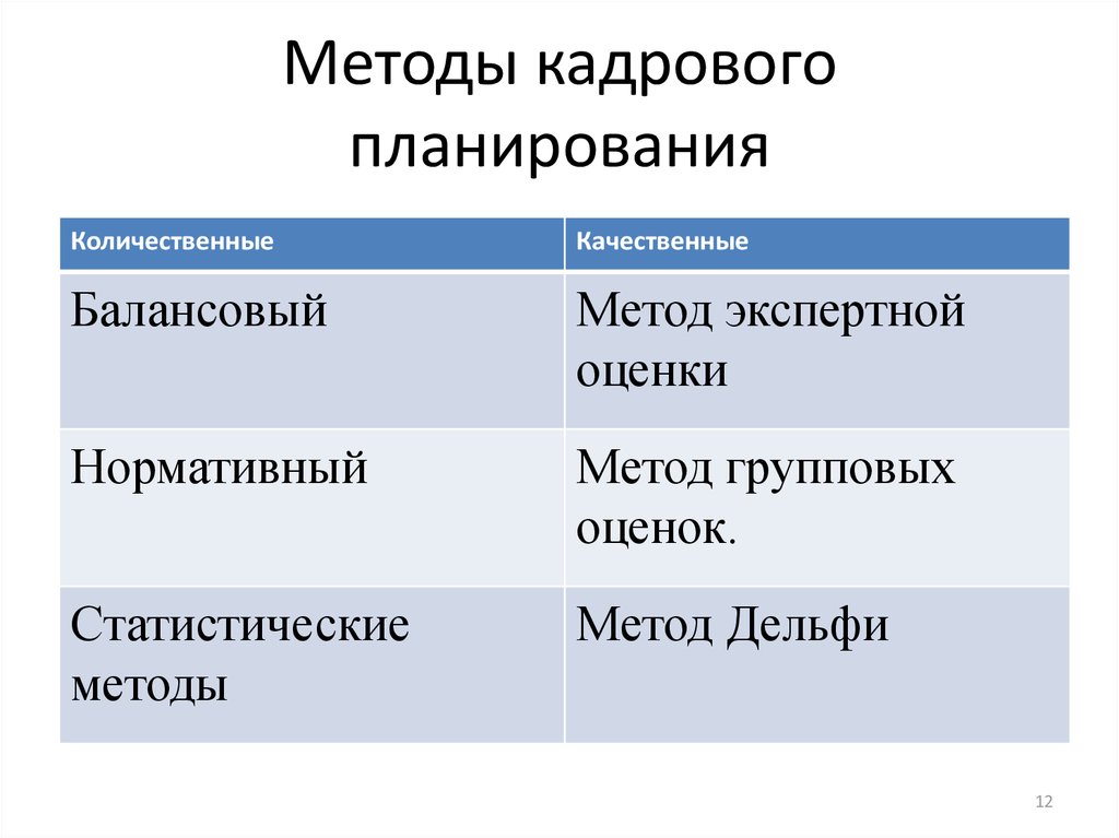 Методы кадрового планирования