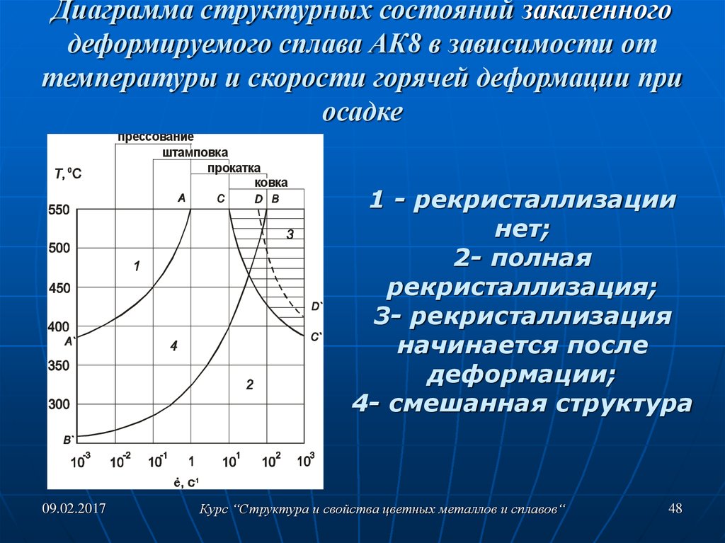 Диаграммы структурных состояний. Горячая деформация алюминиевых сплавов. Диаграмма горячей деформации. Температура горячей деформации. Холодную деформацию проводят при температуре.