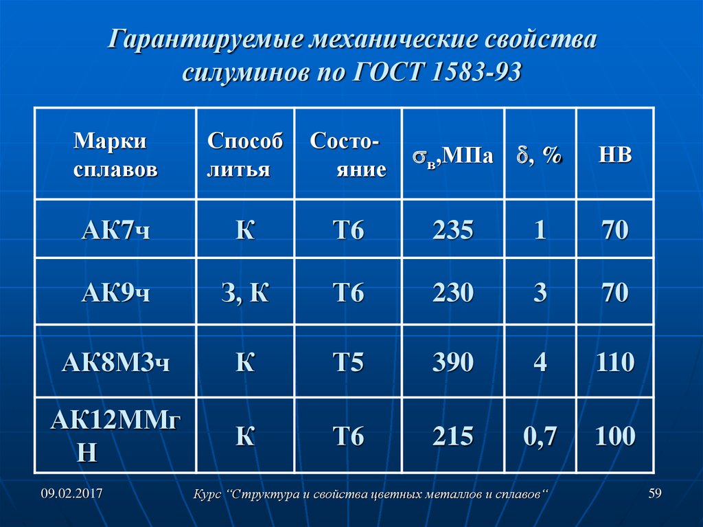 Ч 9. Механические свойства силумина. Силумин свойства. Плотность силумина. Сплавы силумины марки.