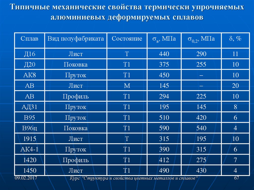 5 механических свойств