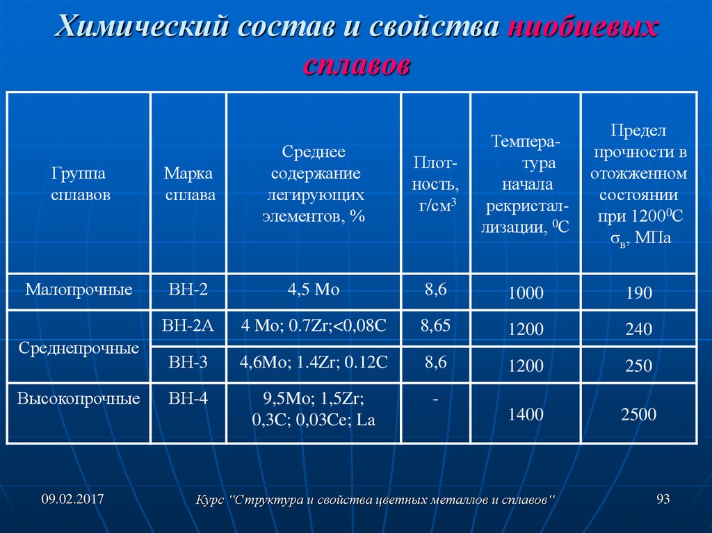 Группы сплавов. Химический состав металлов и сплавов. Химические свойства сплавов. Химический состав сплавов на основе цветных металлов. Хим свойства сплавов.