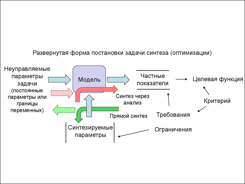 Синтез моделирование. Математическая модель сервопривода. Математическая модель Пд.. Модель синтеза школа. Последовательность стадий проектирования и конструирования машины:.