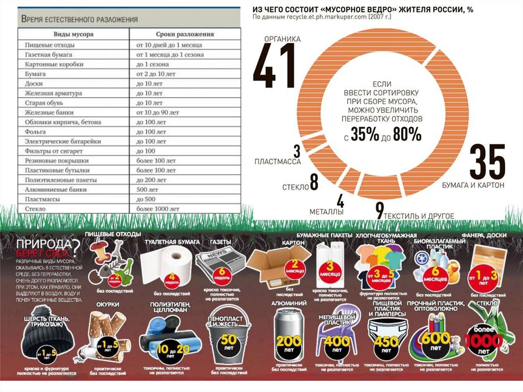 Срок разложения различных. Сроки разложения мусора в природе таблица. Сроки разложения отходов. Сроки разложения мусора в природе. Срок разложения отходов таблица.