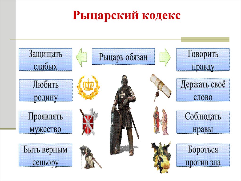 Насколько образ идеального рыцаря. Рыцарский кодекс чести средневековья. Кодекс чести рыцаря средневековья. Кодекс рыцаря средневековья. Кодекс рыцарской чести.