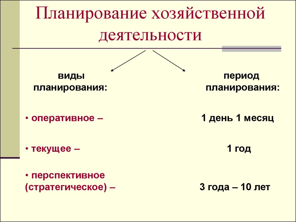 Виды планирования деятельности. Планирование предпринимательской деятельности. Планирование хозяйственной деятельности. Планирование хозяйственной деятельности вилы. Методы планирования хозяйственной деятельности.