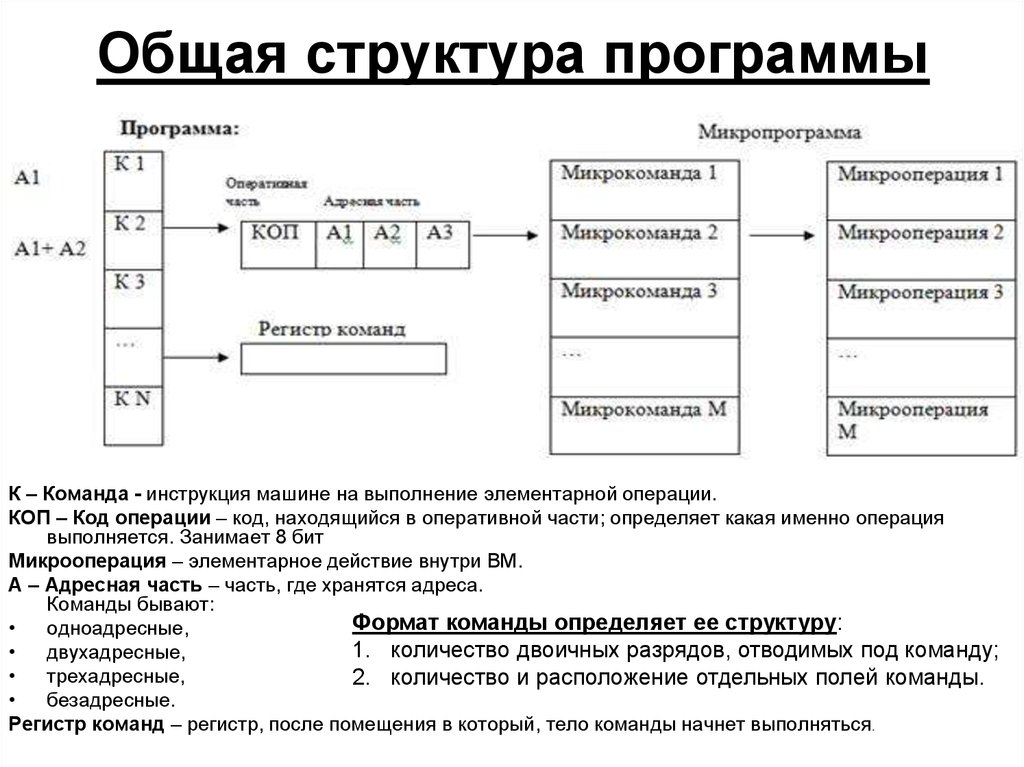 Команда программы. Структура команды ЭВМ. Общая структура программы. Общая структура программного приложения. Структура и Форматы команд ЭВМ.