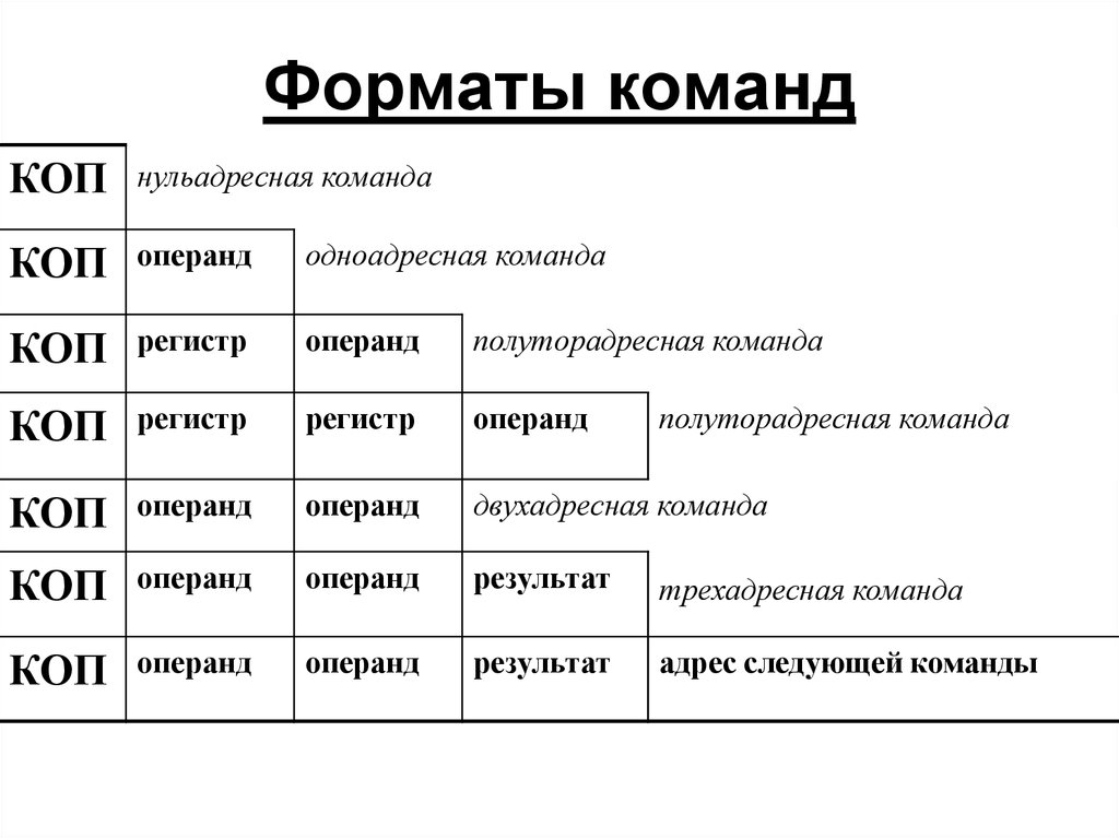 Какие форматы данных. Форматы команд. Форматы команд процессора. Примеры форматов команд. Форматы команд ЭВМ.