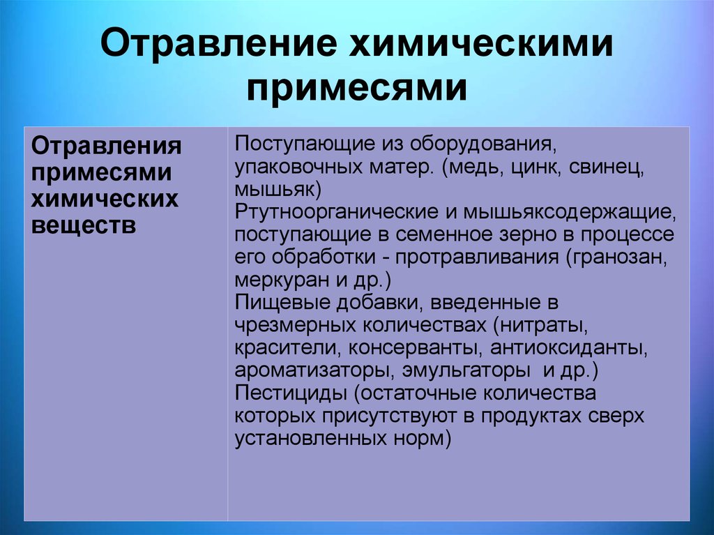 Отравления примесями химических веществ. Отравление примесями химических. Отравление примесями химических веществ профилактика. Пищевые отравления примесями химических веществ.