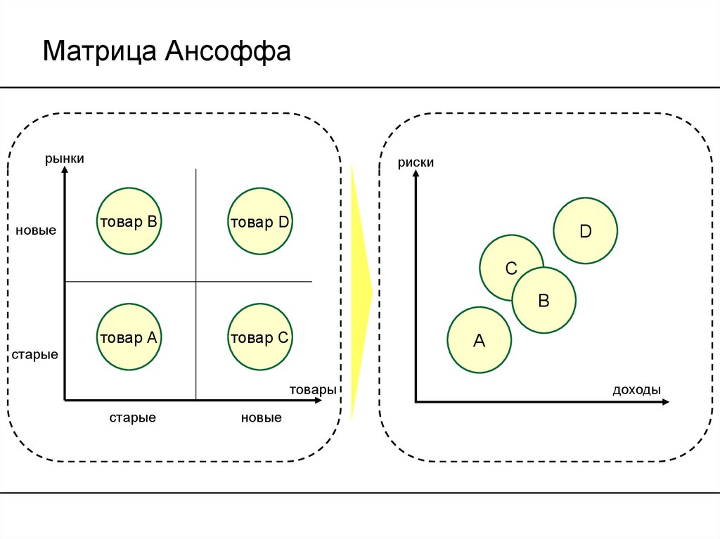 Матрица ансофа