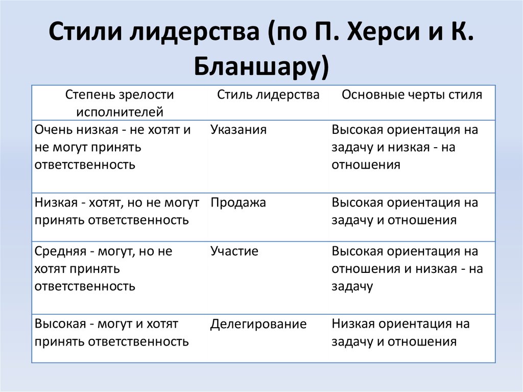 Презентация стили лидерства