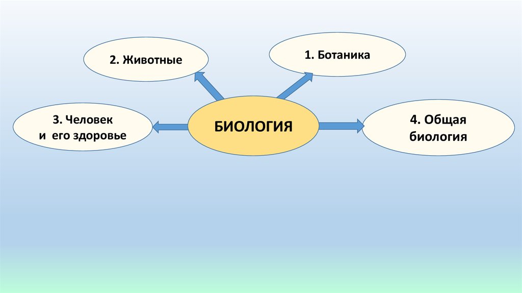 Биология как наука презентация