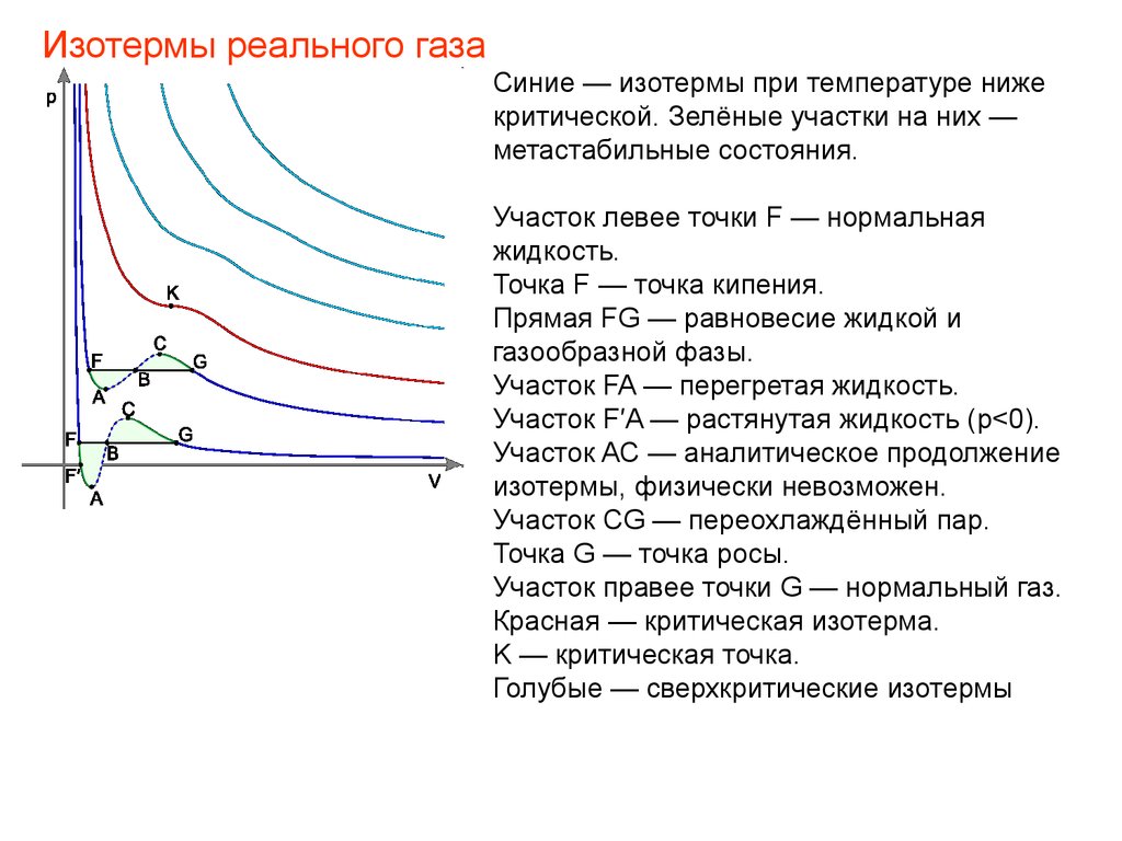 Что такое изотерма. Изотерма реального газа физика. Изотерма реального газа график. Реальный ГАЗ изотермы реального газа. Изотермы реального газа критическая температура.