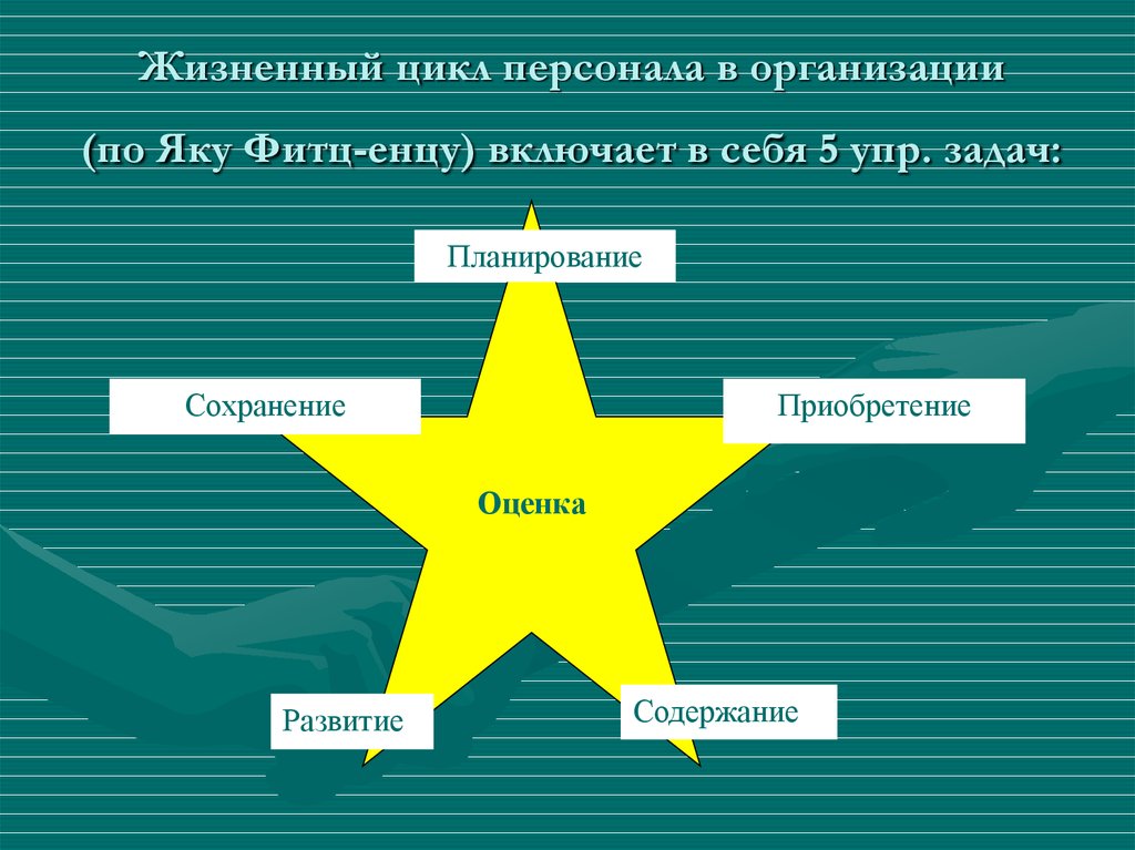 Приобретение сохранение. Жизненный цикл работника в организации. Жизненный цикл сотрудника в организации. Цикл жизни сотрудника в организации. Жизненный цикл персонала в организации.