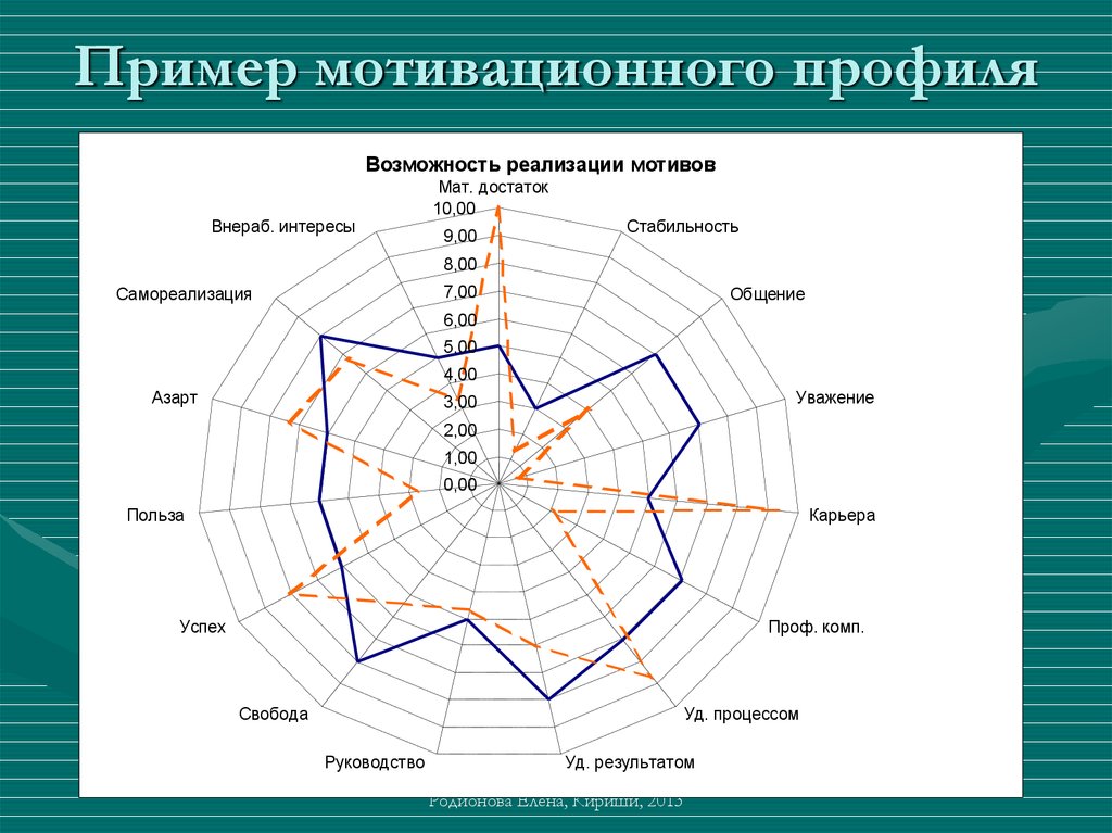 Методики выявления мотивации. Пример мотивационного профиля. Мотивационный профиль сотрудника. Методика «мотивационный профиль».