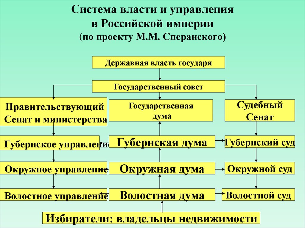 Органы власти план