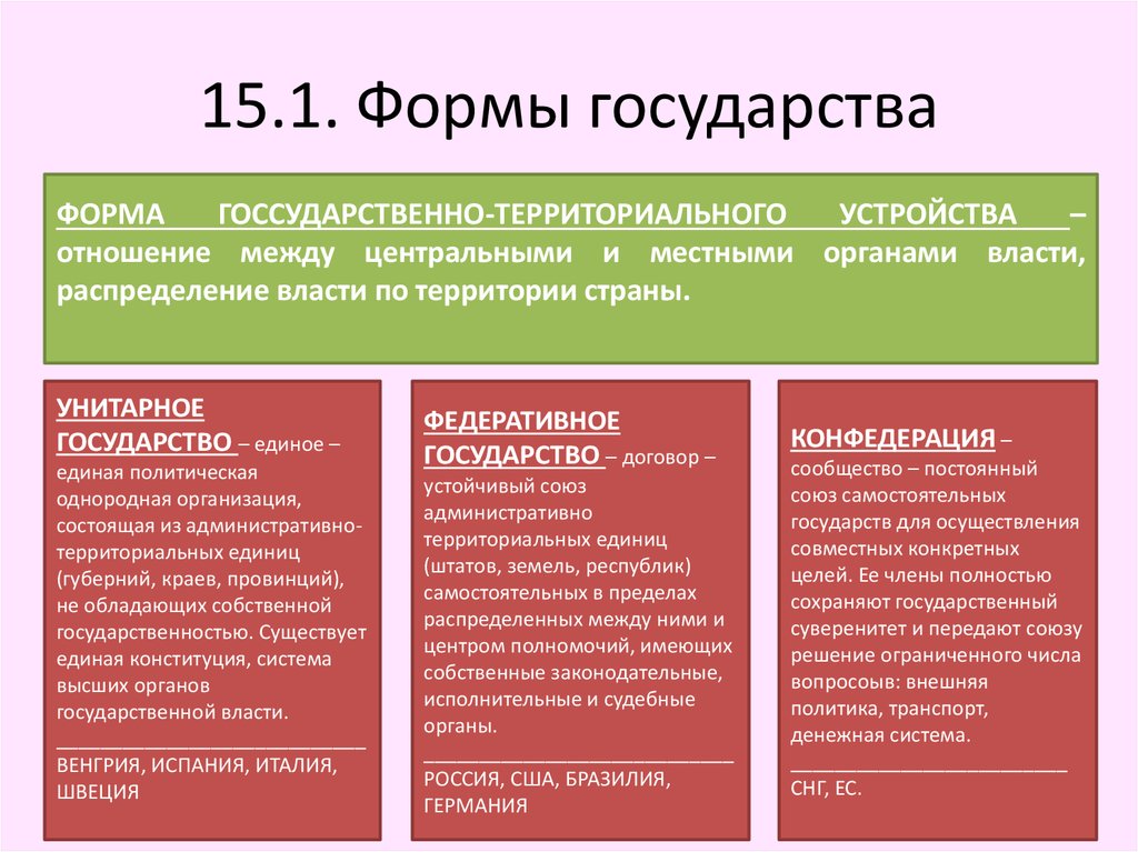 Формы государственно территориального устройства презентация