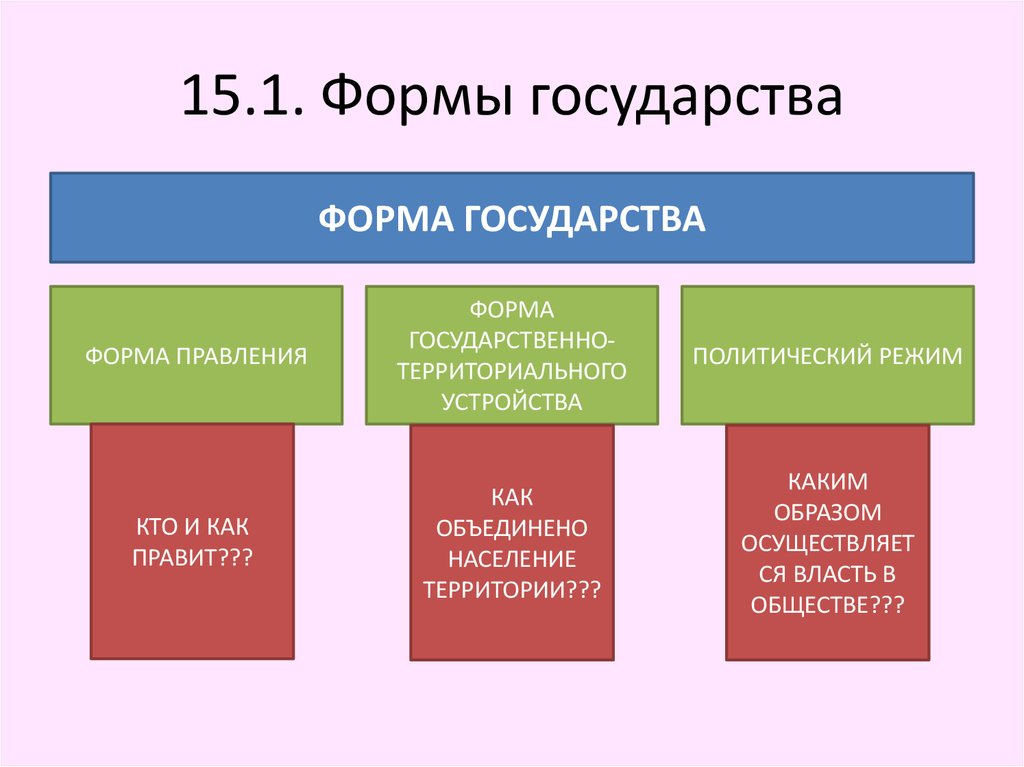 Составьте схему используя понятия форма государства форма правления форма гос устройства государства