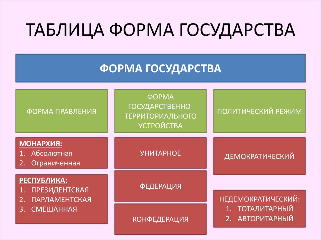 Признаки правления государства. Формы государства Обществознание 9 класс таблица. Форма правления форма гос устройства и политический режим. Формы государства таблица по обществознанию 9 класс. Государство форма правления. Политические режимы схема.