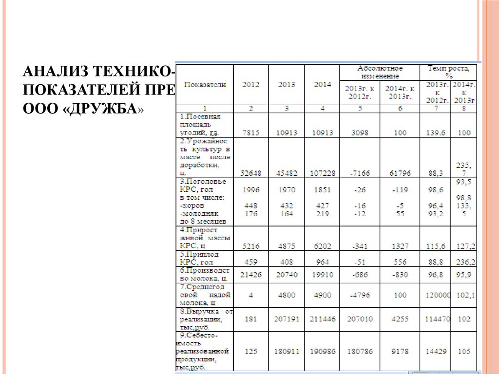 Анализ технико экономических показателей организации. Анализ технико-экономических показателей. Экономические показатели фирмы София Псков.