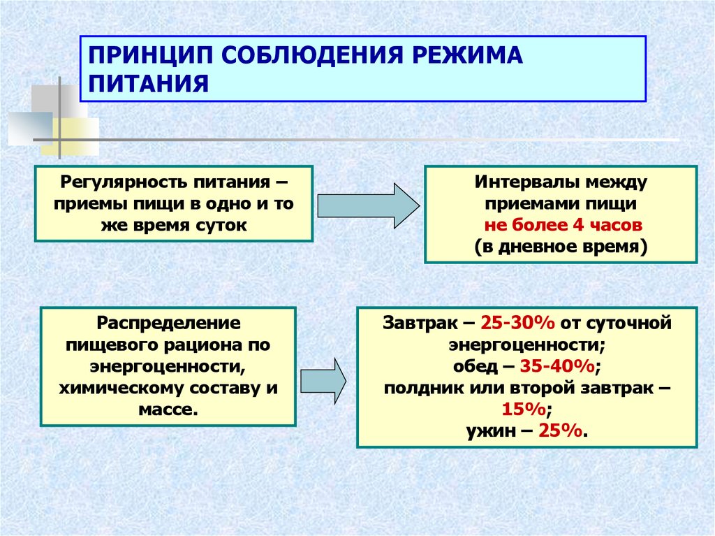 Соблюдение принципов. Режим и регулярность питания. Принцип соблюдения режима питания. Под режимом питания понимают. Потребность в адекватном питании и питье.