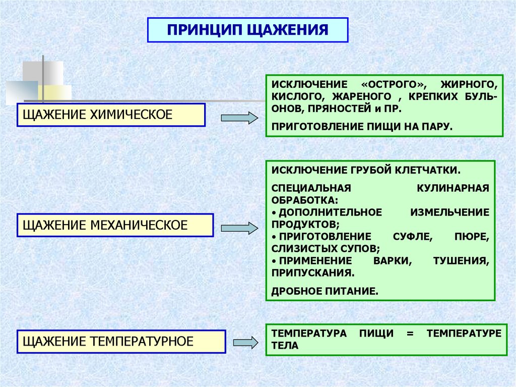 Диета с химическим щажением. Принцип щажения. Принципы лечебного питания щажение. Принцип щажения в диетотерапии. Принцип щажения в лечебном питании.