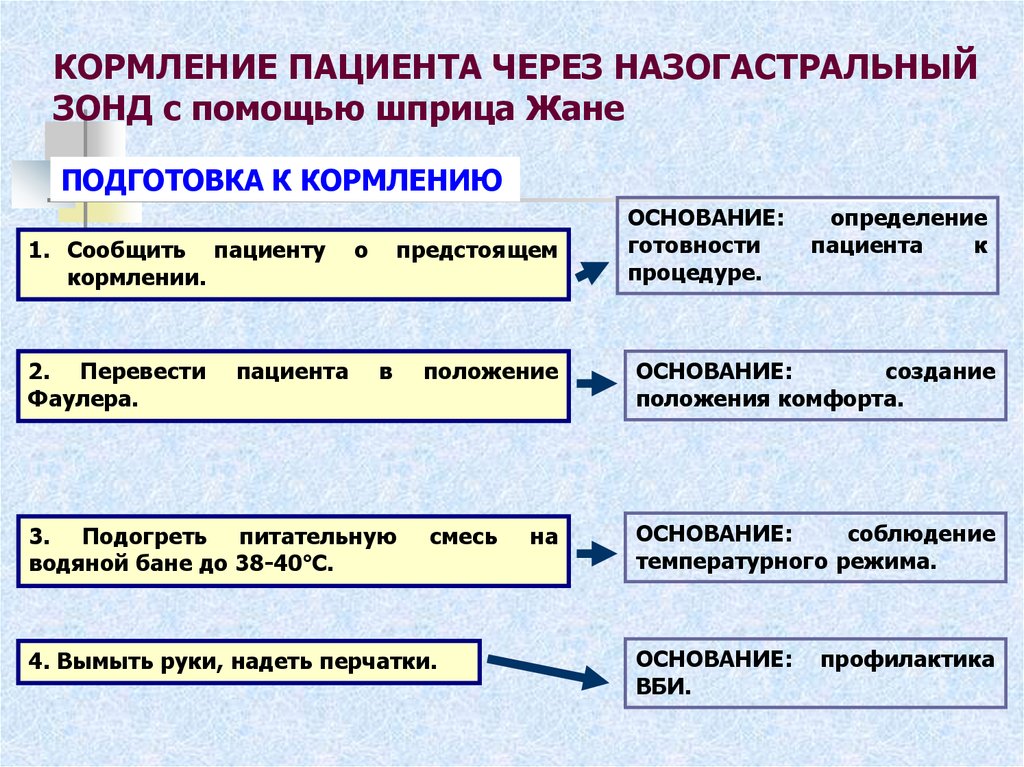 Социальные потребности пациента. Кормление пациента через назогастральный зонд. Кормление пациента через назогастральный зонт. Кормление пациента через назогастральный зонд алгоритм. Кормление больных через зонд алгоритм.