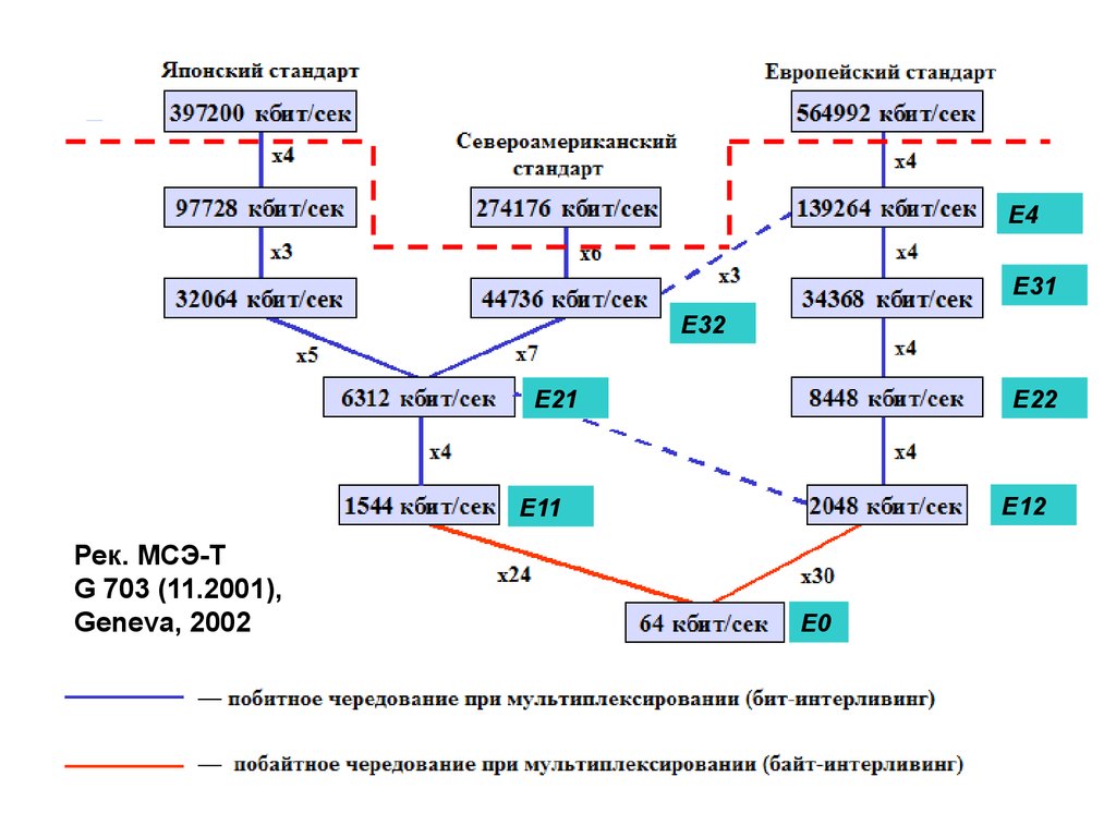 Channel interleaving